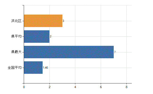 浜松市浜北区の業務別医師数：介護老人保健施設　勤務者数(人)