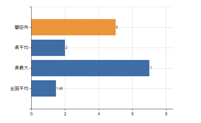 磐田市の業務別医師数：介護老人保健施設　勤務者数(人)