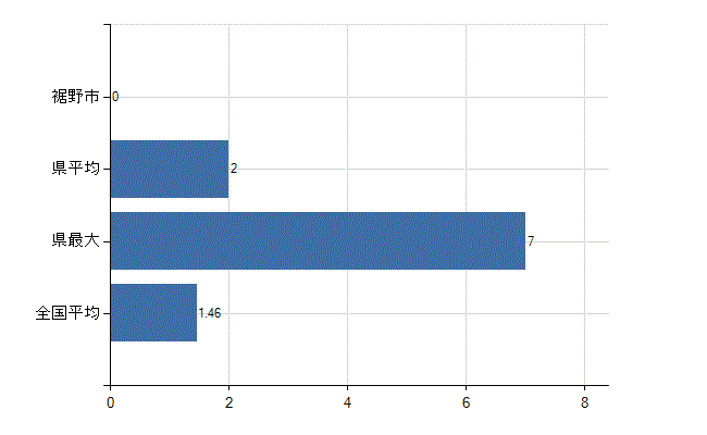 裾野市の業務別医師数：介護老人保健施設　勤務者数(人)