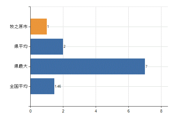 牧之原市の業務別医師数:介護老人保健施設 勤務者数(人)