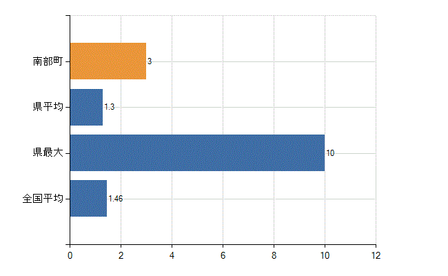 三戸郡南部町の業務別医師数：介護老人保健施設　勤務者数(人)