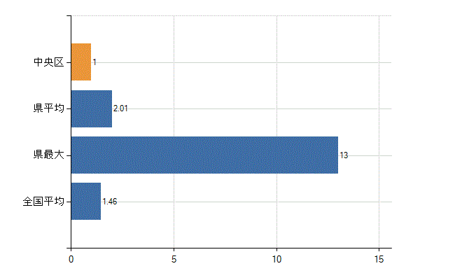 大阪市中央区の業務別医師数：介護老人保健施設　勤務者数(人)