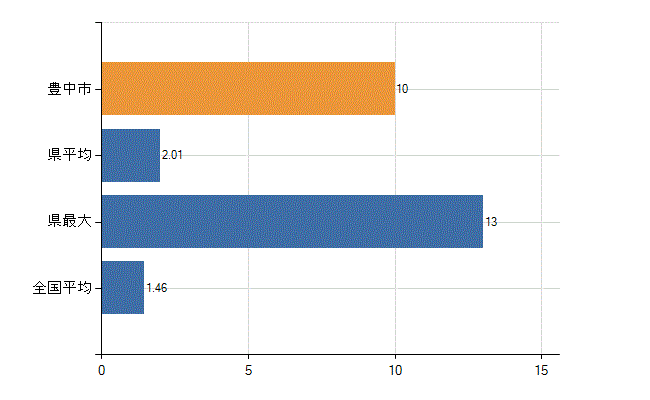 豊中市の業務別医師数：介護老人保健施設　勤務者数(人)