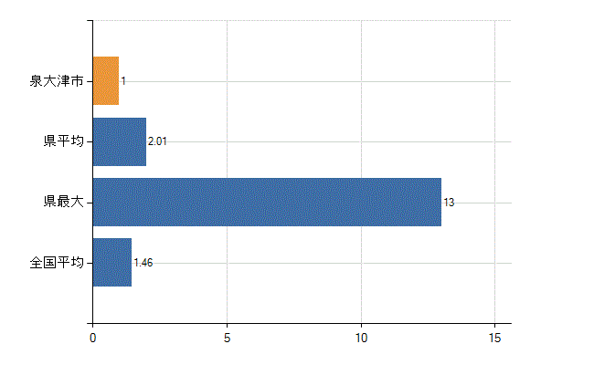 泉大津市の業務別医師数：介護老人保健施設　勤務者数(人)