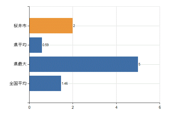 桜井市の業務別医師数：介護老人保健施設　勤務者数(人)