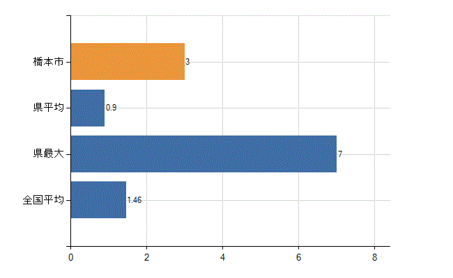 橋本市の業務別医師数：介護老人保健施設　勤務者数(人)
