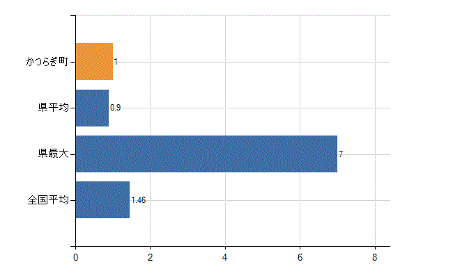 伊都郡かつらぎ町の業務別医師数:介護老人保健施設 勤務者数(人)