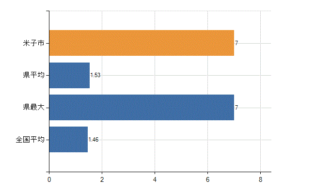 米子市の業務別医師数：介護老人保健施設　勤務者数(人)