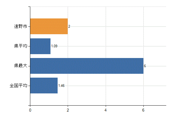 遠野市の業務別医師数：介護老人保健施設　勤務者数(人)