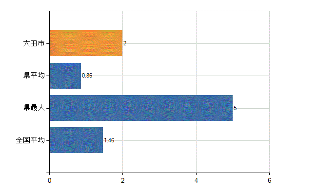 大田市の業務別医師数：介護老人保健施設　勤務者数(人)