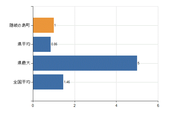 隠岐郡隠岐の島町の業務別医師数：介護老人保健施設　勤務者数(人)