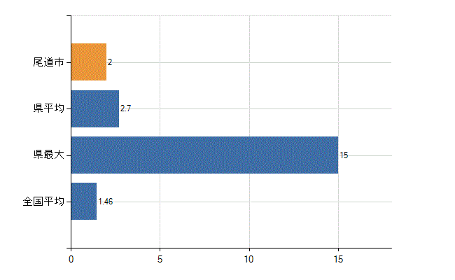 尾道市の業務別医師数：介護老人保健施設　勤務者数(人)