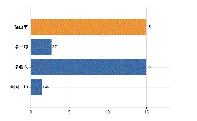 福山市の業務別医師数：介護老人保健施設　勤務者数(人)