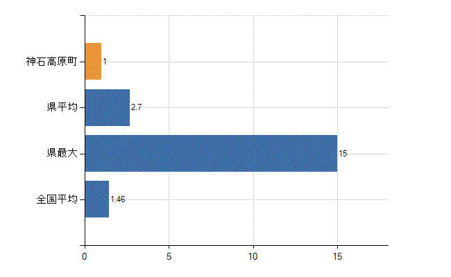 神石郡神石高原町の業務別医師数：介護老人保健施設　勤務者数(人)