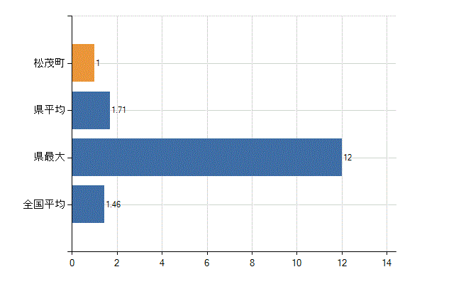 板野郡松茂町の業務別医師数：介護老人保健施設　勤務者数(人)