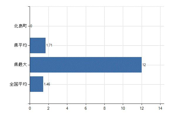 板野郡北島町の業務別医師数：介護老人保健施設　勤務者数(人)