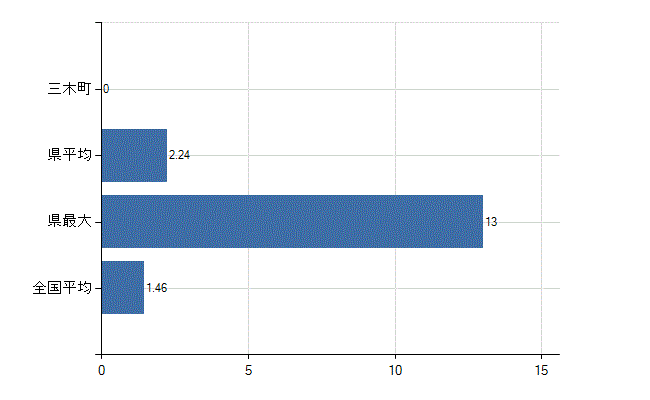 木田郡三木町の業務別医師数：介護老人保健施設　勤務者数(人)