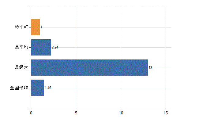仲多度郡琴平町の業務別医師数：介護老人保健施設　勤務者数(人)