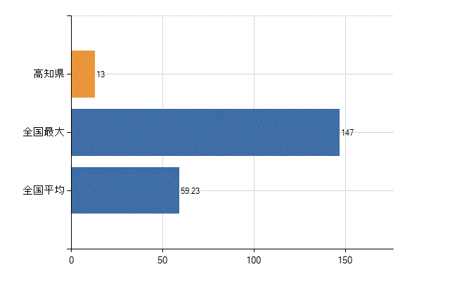 高知県の業務別医師数：介護老人保健施設　勤務者数(人)