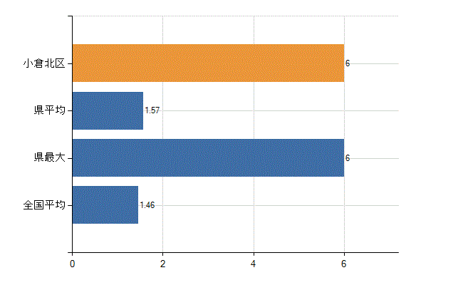 北九州市小倉北区の業務別医師数：介護老人保健施設　勤務者数(人)