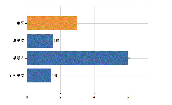 福岡市東区の業務別医師数：介護老人保健施設　勤務者数(人)