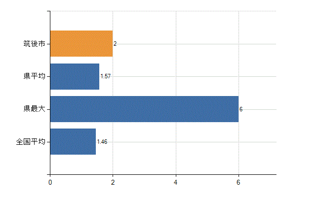 筑後市の業務別医師数：介護老人保健施設　勤務者数(人)