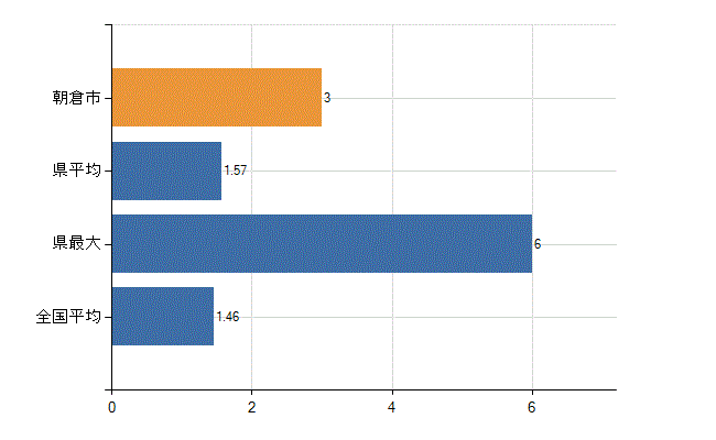 朝倉市の業務別医師数：介護老人保健施設　勤務者数(人)
