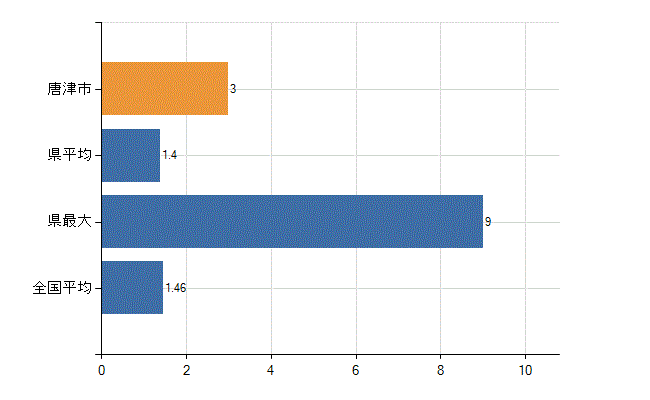 唐津市の業務別医師数：介護老人保健施設　勤務者数(人)