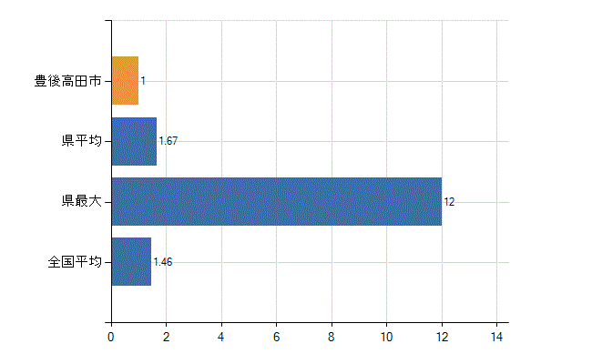 豊後高田市の業務別医師数：介護老人保健施設　勤務者数(人)