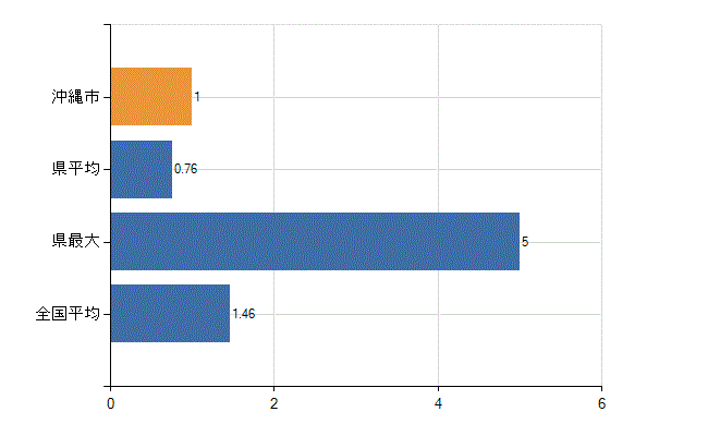 沖縄市の業務別医師数：介護老人保健施設　勤務者数(人)