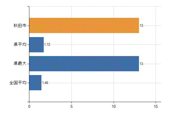 秋田市の業務別医師数：介護老人保健施設　勤務者数(人)