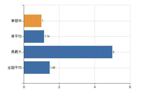 東根市の業務別医師数：介護老人保健施設　勤務者数(人)