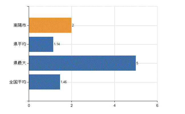 南陽市の業務別医師数：介護老人保健施設　勤務者数(人)