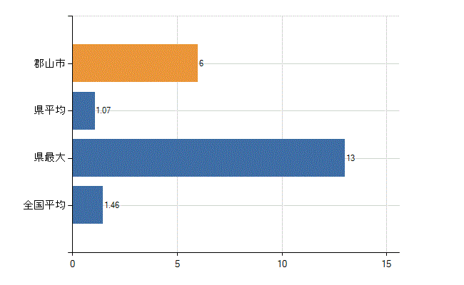 郡山市の業務別医師数：介護老人保健施設　勤務者数(人)