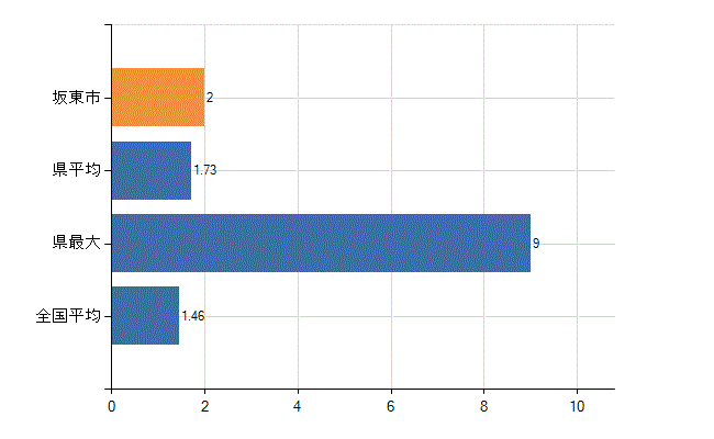 坂東市の業務別医師数：介護老人保健施設　勤務者数(人)