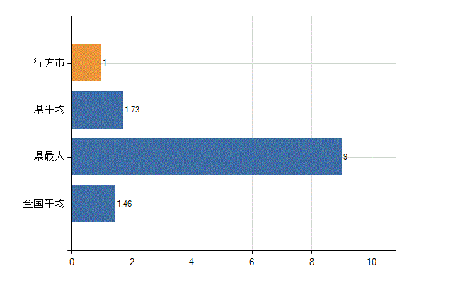 行方市の業務別医師数：介護老人保健施設　勤務者数(人)