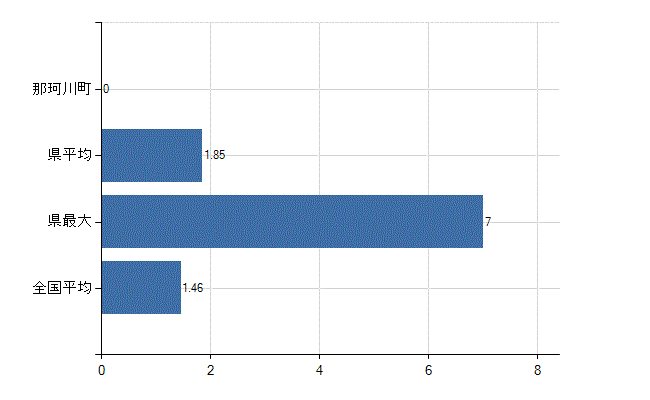 那須郡那珂川町の業務別医師数：介護老人保健施設　勤務者数(人)