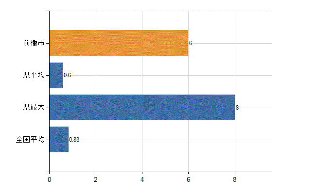 前橋市の業務別医師数：医育機関以外の教育機関又は研究機関の勤務者数(人)