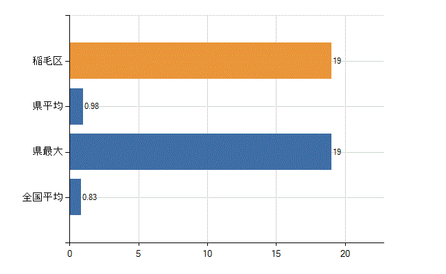 千葉市稲毛区の業務別医師数：医育機関以外の教育機関又は研究機関の勤務者数(人)