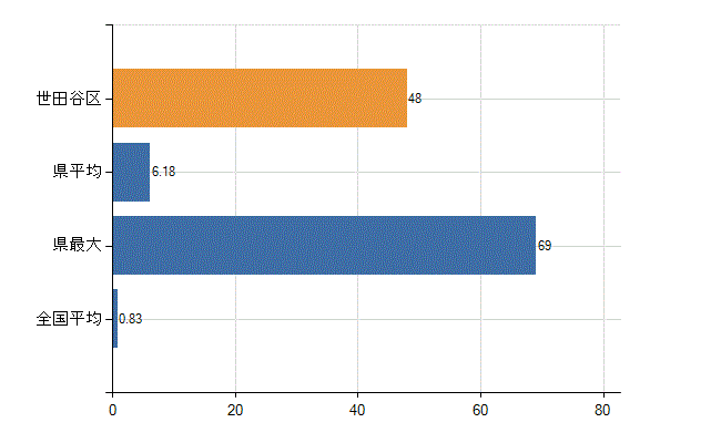 世田谷区の業務別医師数：医育機関以外の教育機関又は研究機関の勤務者数(人)