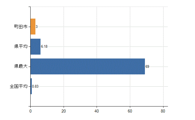 町田市の業務別医師数：医育機関以外の教育機関又は研究機関の勤務者数(人)