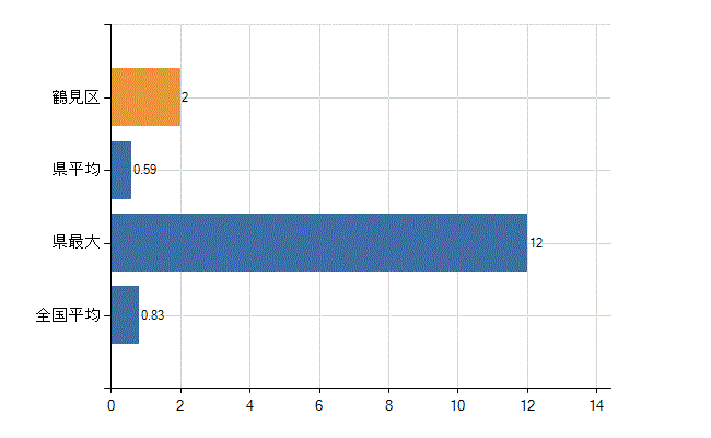 横浜市鶴見区の業務別医師数：医育機関以外の教育機関又は研究機関の勤務者数(人)