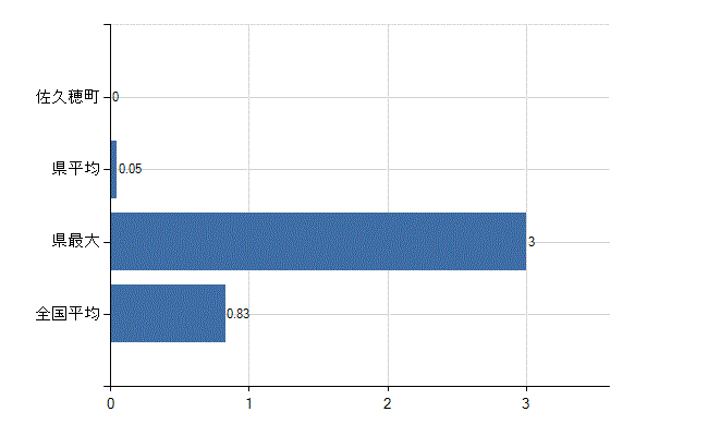 南佐久郡佐久穂町の業務別医師数：医育機関以外の教育機関又は研究機関の勤務者数(人)