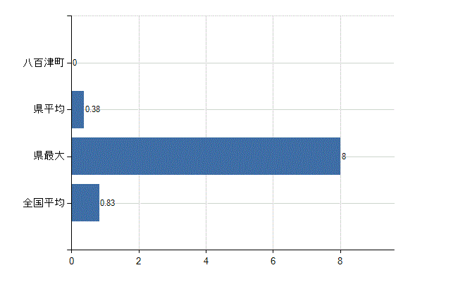 加茂郡八百津町の業務別医師数：医育機関以外の教育機関又は研究機関の勤務者数(人)