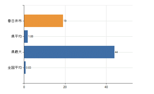 春日井市の業務別医師数：医育機関以外の教育機関又は研究機関の勤務者数(人)
