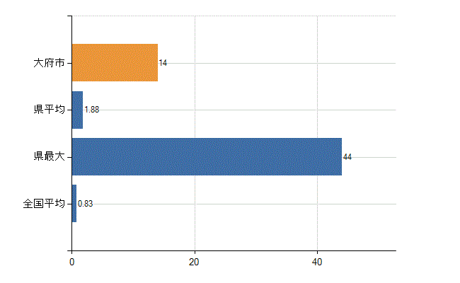 大府市の業務別医師数：医育機関以外の教育機関又は研究機関の勤務者数(人)