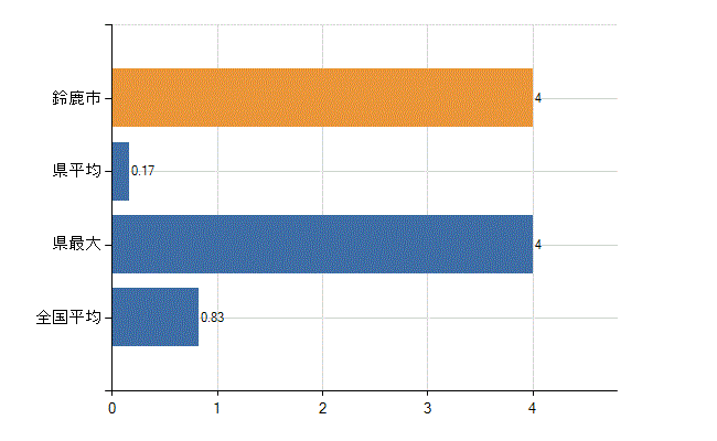 鈴鹿市の業務別医師数：医育機関以外の教育機関又は研究機関の勤務者数(人)
