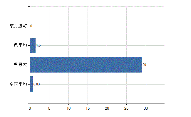 船井郡京丹波町の業務別医師数：医育機関以外の教育機関又は研究機関の勤務者数(人)