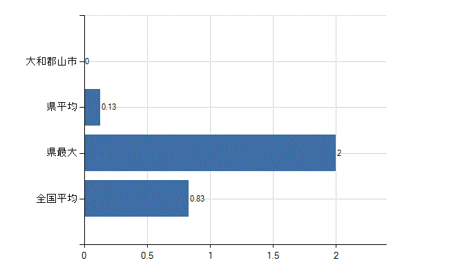 大和郡山市の業務別医師数：医育機関以外の教育機関又は研究機関の勤務者数(人)