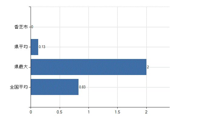 香芝市の業務別医師数：医育機関以外の教育機関又は研究機関の勤務者数(人)
